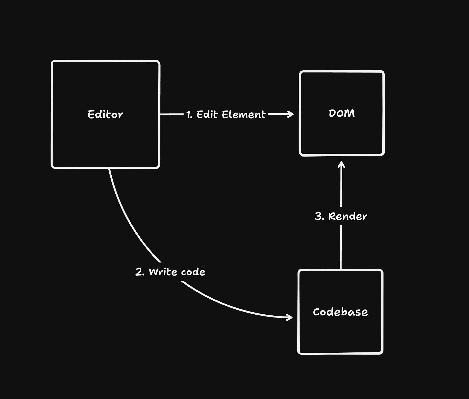 Edit Loop