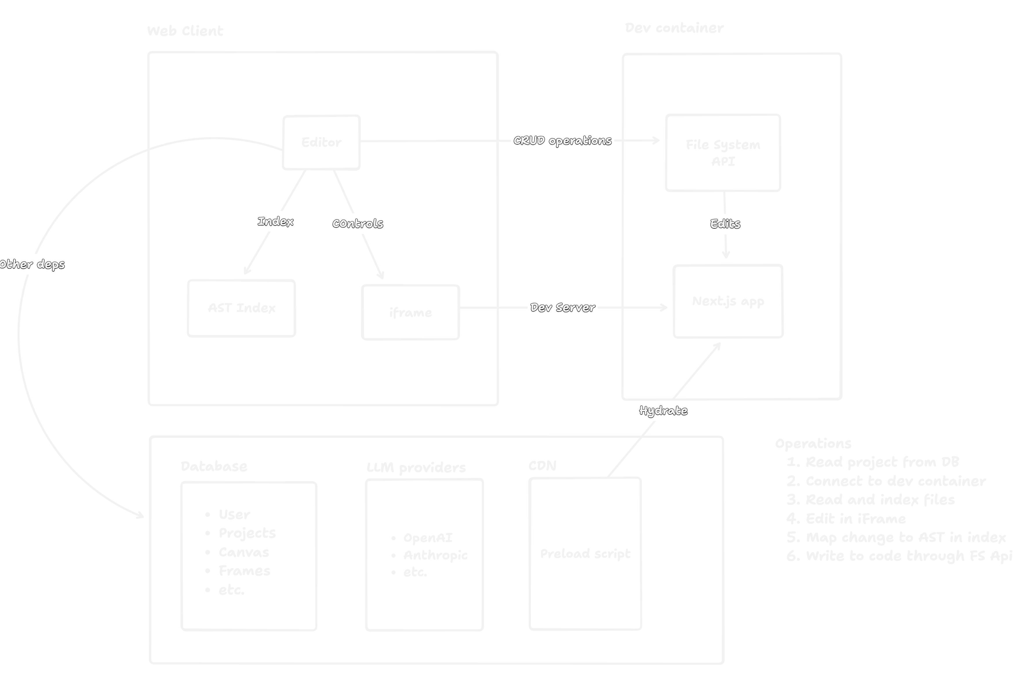 Full After Architecture